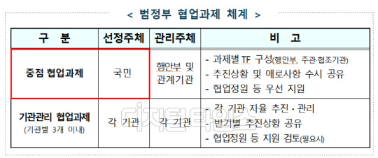 범정부 협업과제 체계 예시. <자료:행정안전부>
